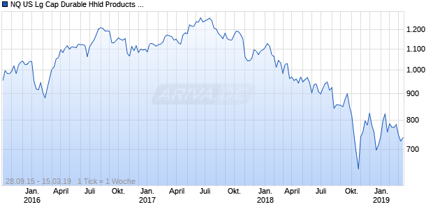 NQ US Lg Cap Durable Hhld Products NTR Index Chart