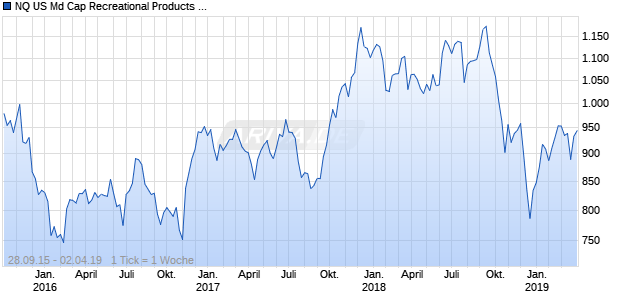 NQ US Md Cap Recreational Products AUD NTR Index Chart