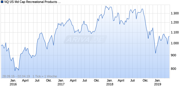 NQ US Md Cap Recreational Products GBP Index Chart