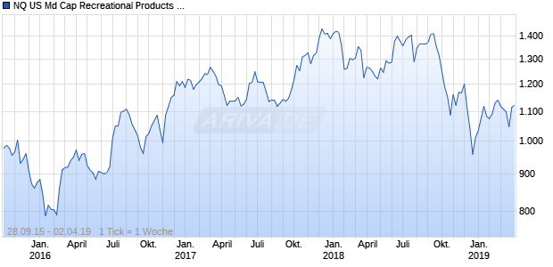 NQ US Md Cap Recreational Products GBP TR Index Chart