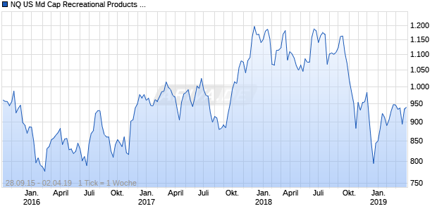 NQ US Md Cap Recreational Products CAD NTR Index Chart