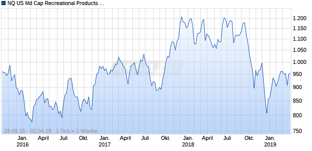 NQ US Md Cap Recreational Products CAD TR Index Chart