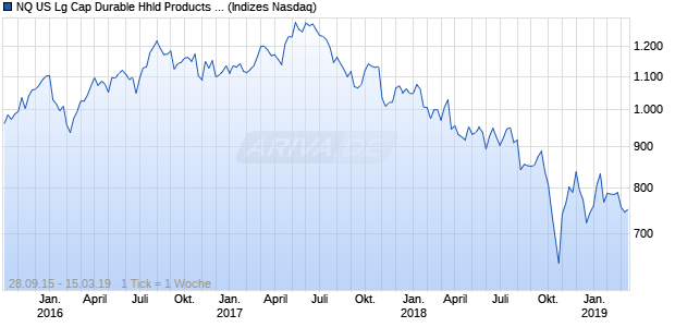 NQ US Lg Cap Durable Hhld Products CAD NTR Index Chart