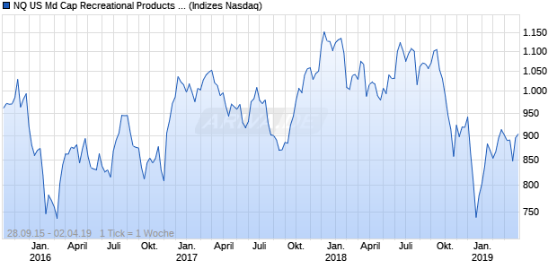 NQ US Md Cap Recreational Products EUR Index Chart