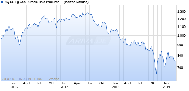 NQ US Lg Cap Durable Hhld Products EUR TR Index Chart