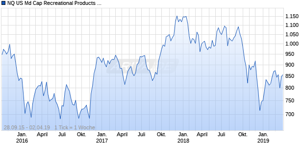 NQ US Md Cap Recreational Products JPY NTR Index Chart