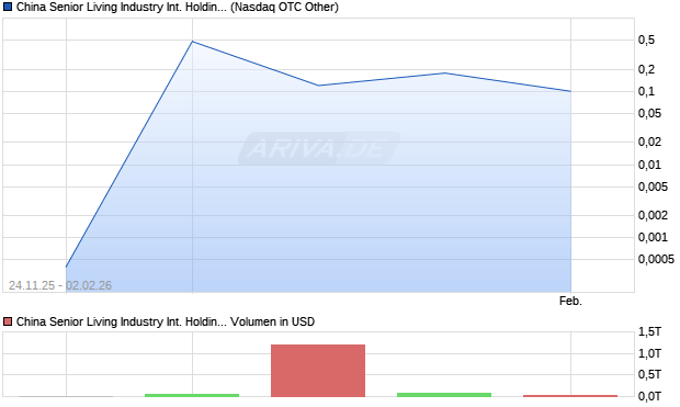 China Senior Living Industry International Holding Aktie Chart