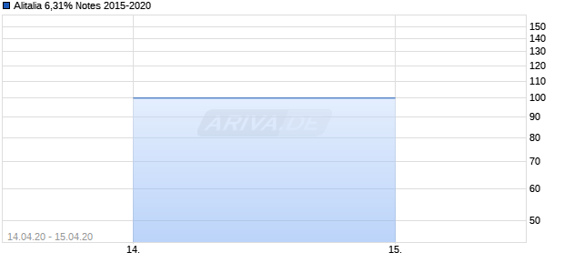 Alitalia 6,31% Notes 2015-2020 Chart