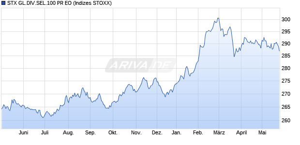 STX GL.DIV.SEL.100 PR EO Chart