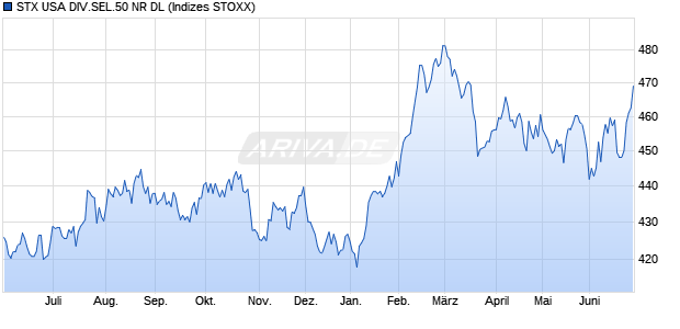 STX USA DIV.SEL.50 NR DL Chart