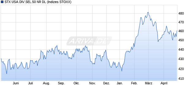 STX USA DIV.SEL.50 NR DL Chart