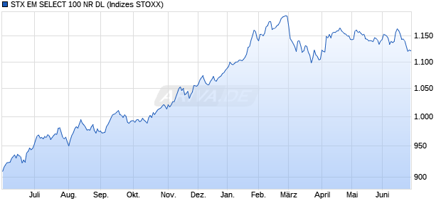 STX EM SELECT 100 NR DL Chart