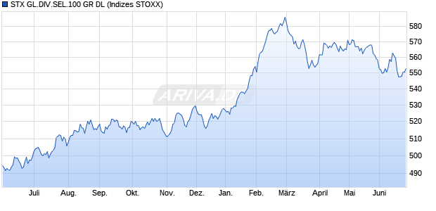 STX GL.DIV.SEL.100 GR DL Chart