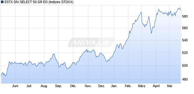 ESTX DIV.SELECT 50 GR EO Chart