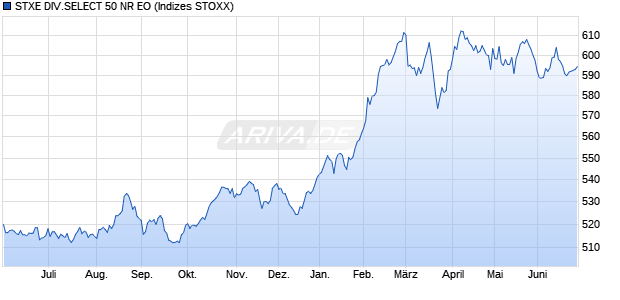 STXE DIV.SELECT 50 NR EO Chart