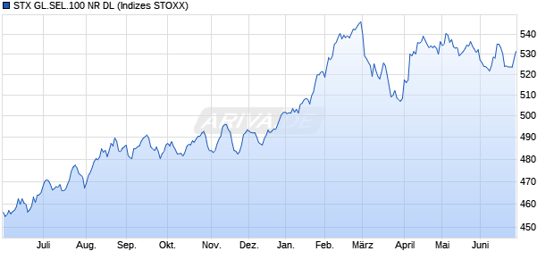 STX GL.SEL.100 NR DL Chart