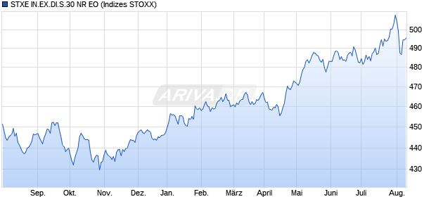 STXE IN.EX.DI.S.30 NR EO Chart