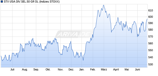 STX USA DIV.SEL.50 GR DL Chart