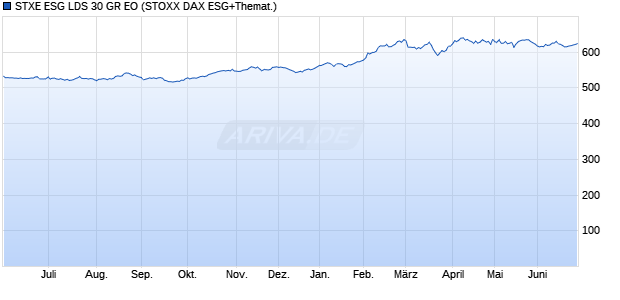 STXE ESG LDS 30 GR EO Chart