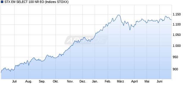 STX EM SELECT 100 NR EO Chart
