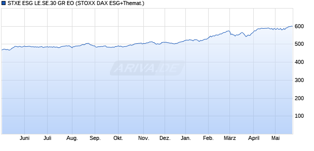 STXE ESG LE.SE.30 GR EO Chart