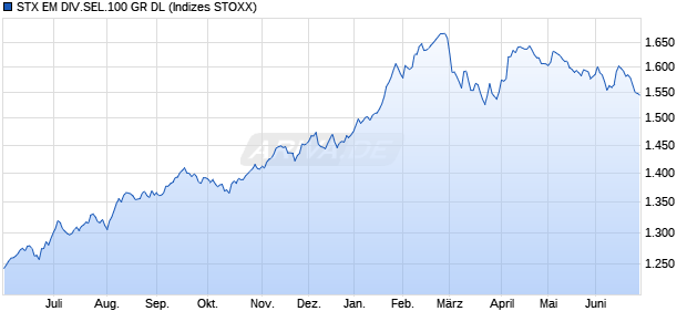 STX EM DIV.SEL.100 GR DL Chart