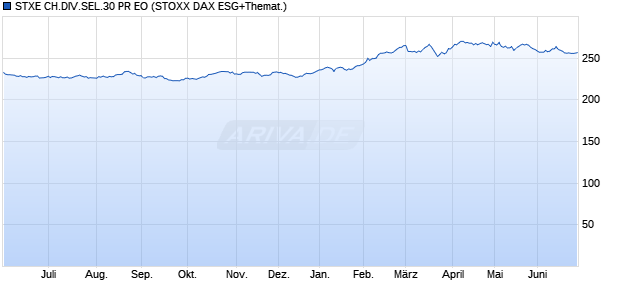 STXE CH.DIV.SEL.30 PR EO Chart