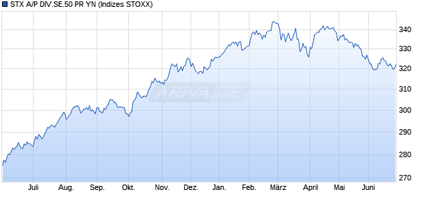 STX A/P DIV.SE.50 PR YN Chart