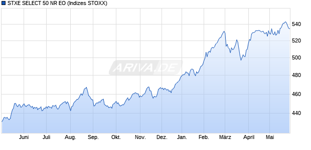 STXE SELECT 50 NR EO Chart