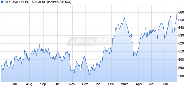 STX USA SELECT 50 GR DL Chart