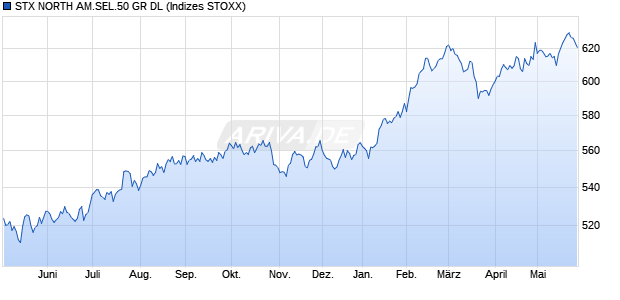 STX NORTH AM.SEL.50 GR DL Chart