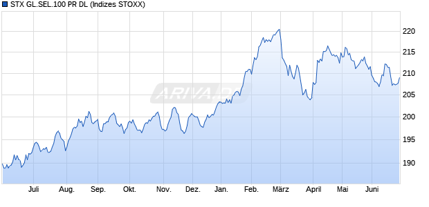 STX GL.SEL.100 PR DL Chart