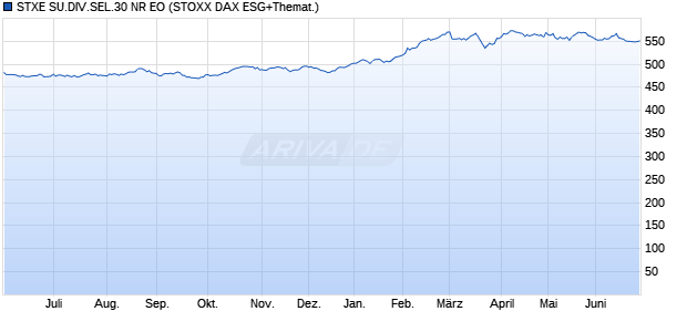 STXE SU.DIV.SEL.30 NR EO Chart