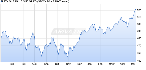 STX GL.ESG L.D.S.50 GR EO Chart