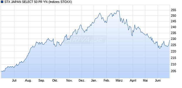 STX JAPAN SELECT 50 PR YN Chart