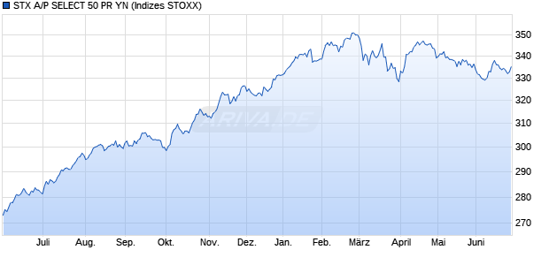 STX A/P SELECT 50 PR YN Chart
