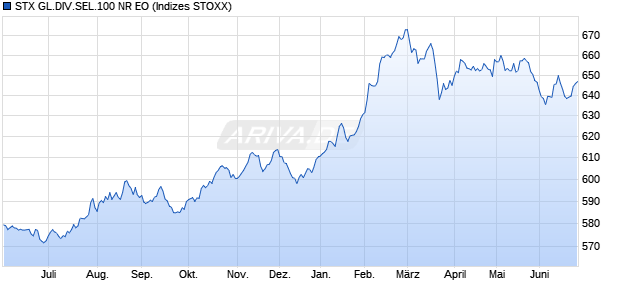 STX GL.DIV.SEL.100 NR EO Chart