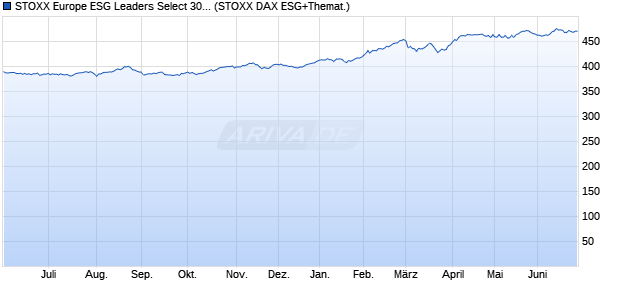STOXX Europe ESG Leaders Select 30 Net Return E. Chart