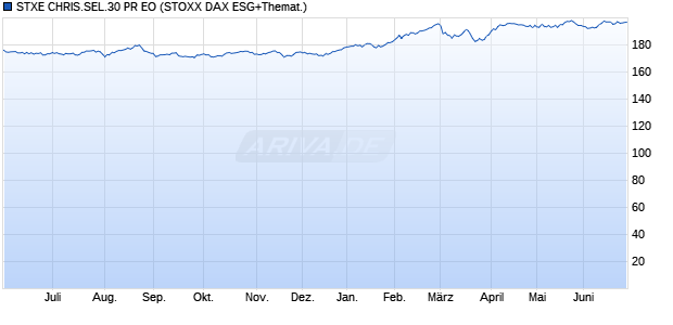 STXE CHRIS.SEL.30 PR EO Chart
