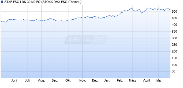 STXE ESG LDS 30 NR EO Chart