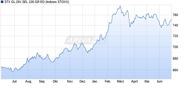 STX GL.DIV.SEL.100 GR EO Chart