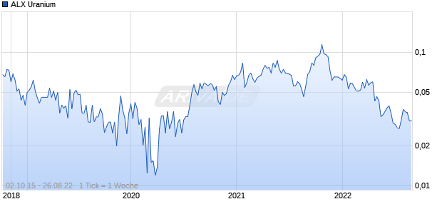 ALX Uranium Chart