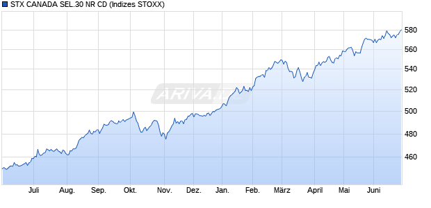 STX CANADA SEL.30 NR CD Chart