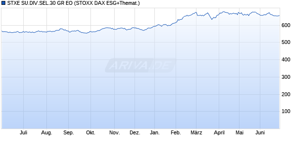 STXE SU.DIV.SEL.30 GR EO Chart