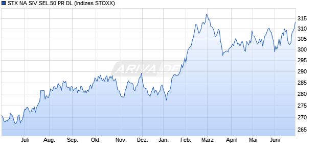 STX NA SIV.SEL.50 PR DL Chart