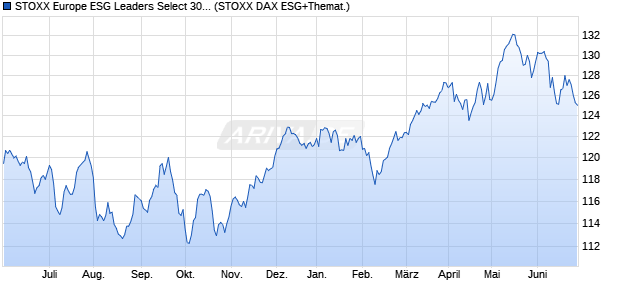 STOXX Europe ESG Leaders Select 30 Price EUR Ind. Chart