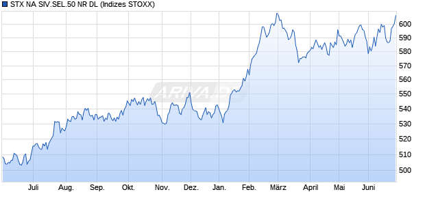 STX NA SIV.SEL.50 NR DL Chart