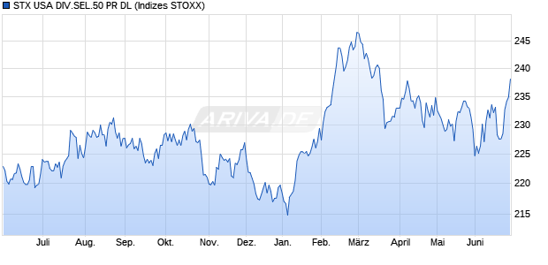 STX USA DIV.SEL.50 PR DL Chart