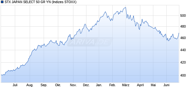 STX JAPAN SELECT 50 GR YN Chart