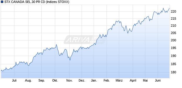 STX CANADA SEL.30 PR CD Chart